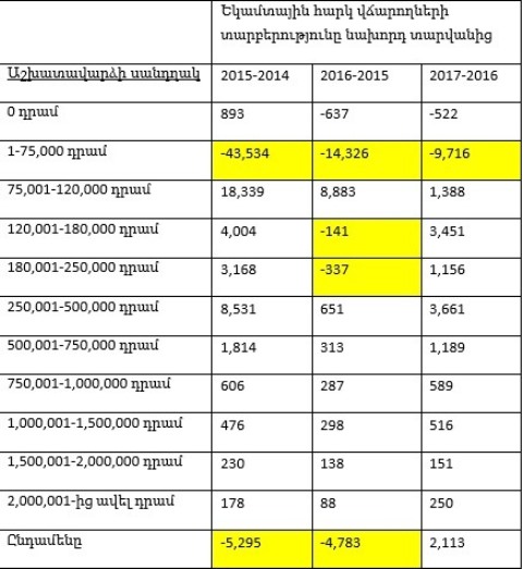 Հայաստանում նվազագույն աշխատավարձի հաշվարկման մեթոդաբանությունը և սոցիալ-տնտեսական իրողությունները